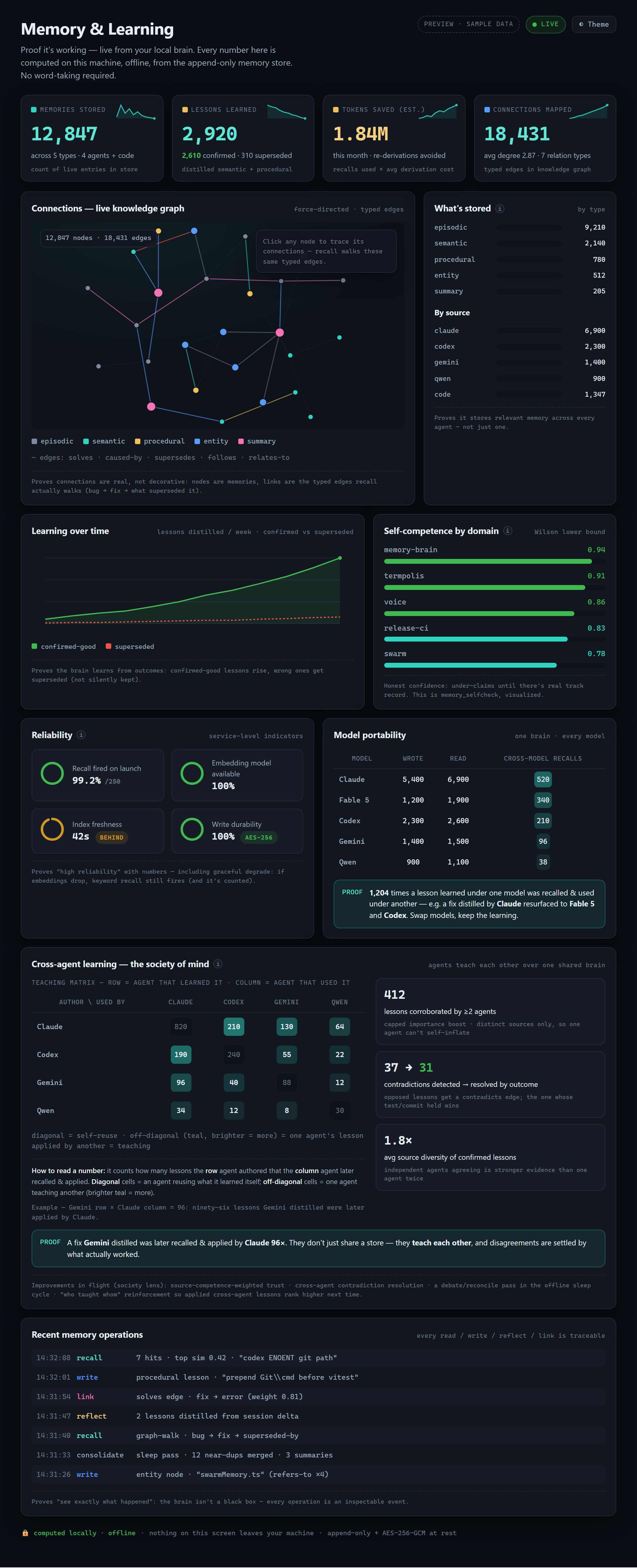 Termpolis Memory & Learning dashboard — store composition by cognitive type, a live force-directed knowledge graph, learning over time, reliability SLIs, model portability, cross-agent teaching, and receipts.